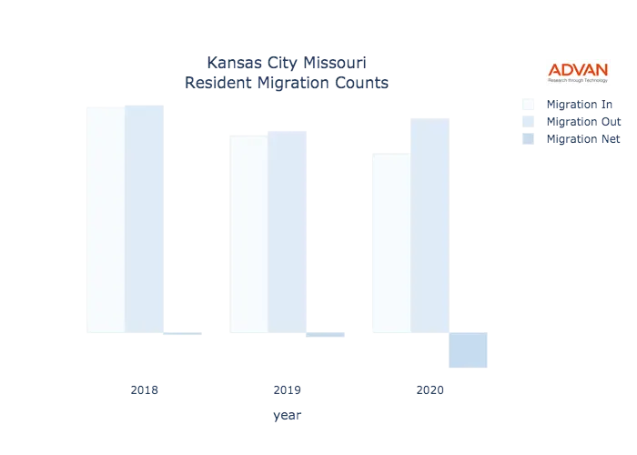 Kansas City migration counts chart
