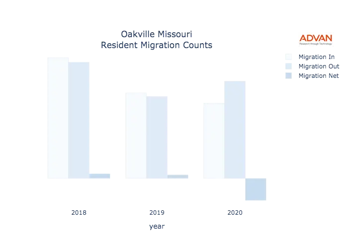Oakville migration counts chart