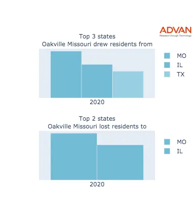 Oakville states migration 2020