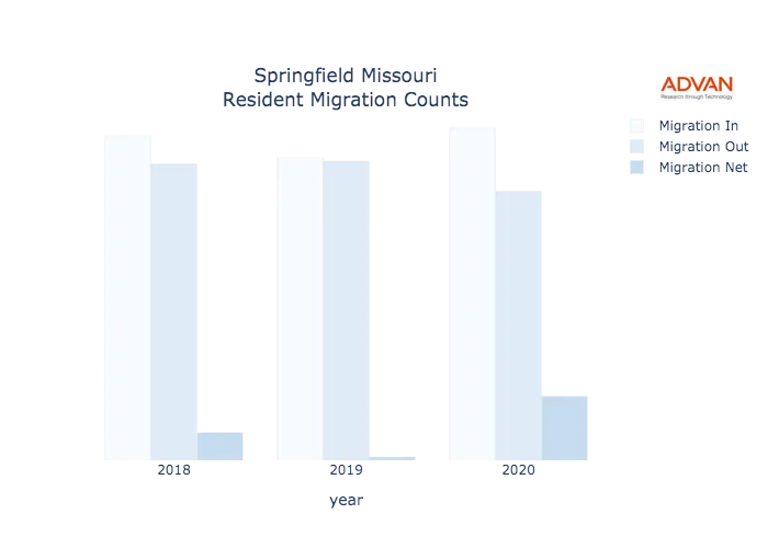 Springfield migration counts chart