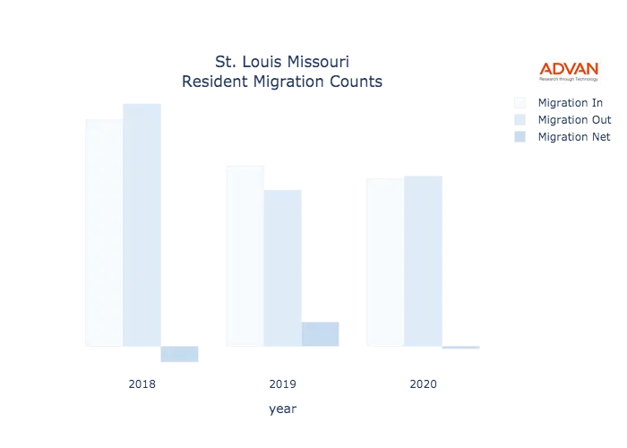 St. Louis migration counts chart