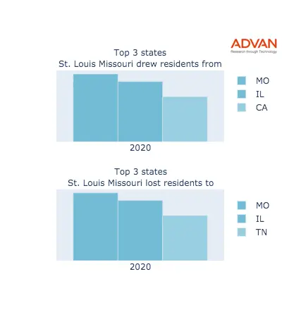 St. Louis states migration 2020