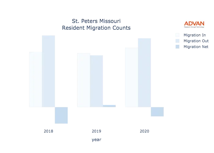 St. Peters migration counts chart
