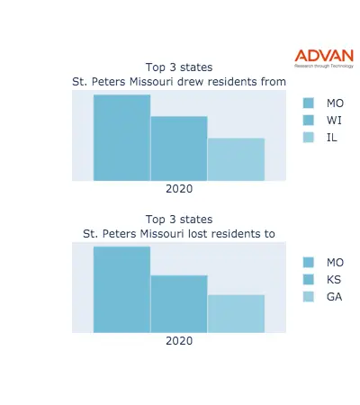 St. Peters states migration 2020