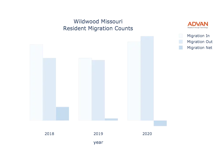 Wildwood migration counts chart