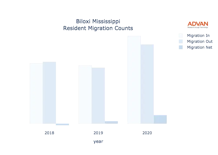 Biloxi migration counts chart