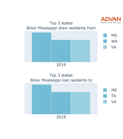 Biloxi states migration 2019