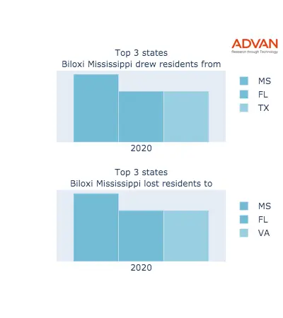 Biloxi states migration 2020