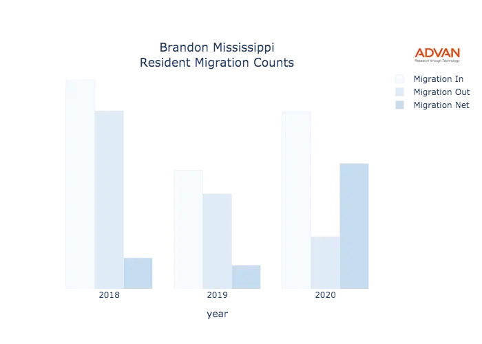Brandon migration counts chart