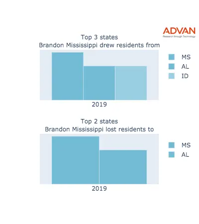 Brandon states migration 2019