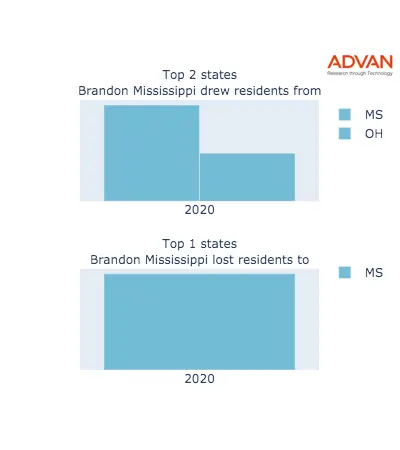 Brandon states migration 2020