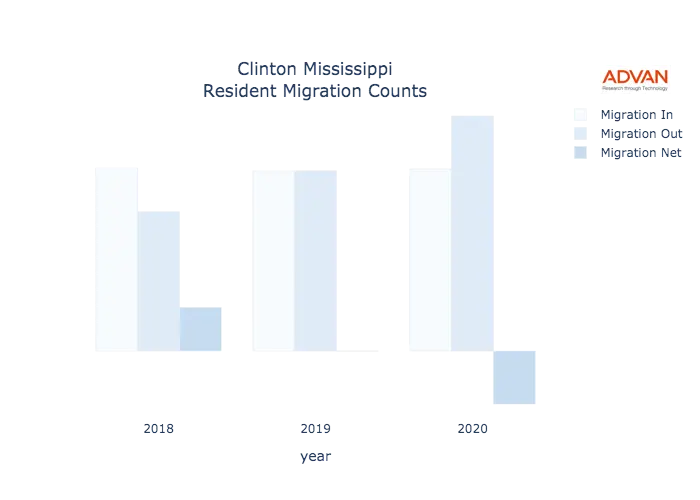 Clinton migration counts chart