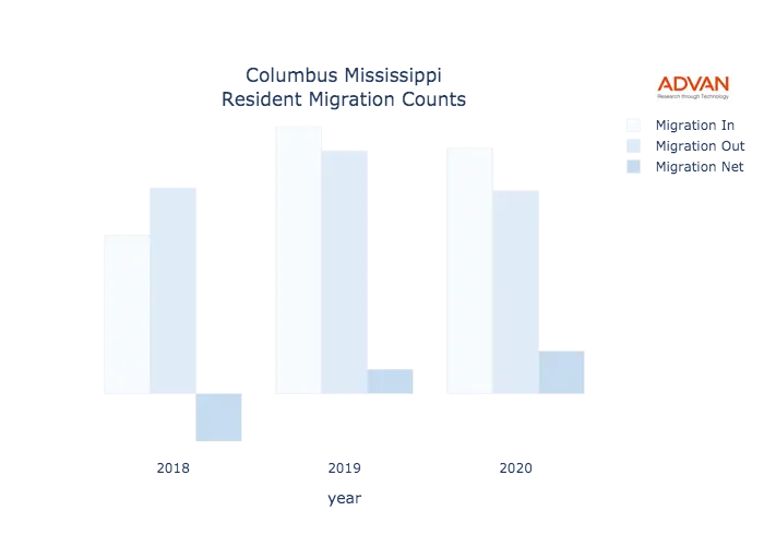 Columbus migration counts chart