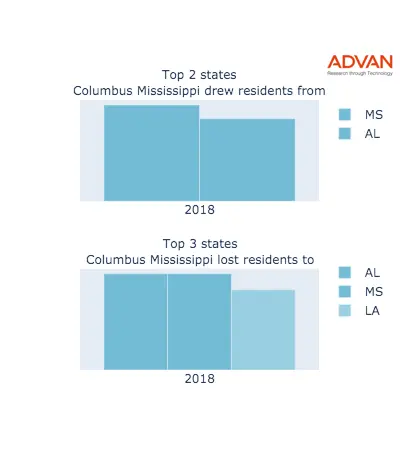 Columbus states migration 2018