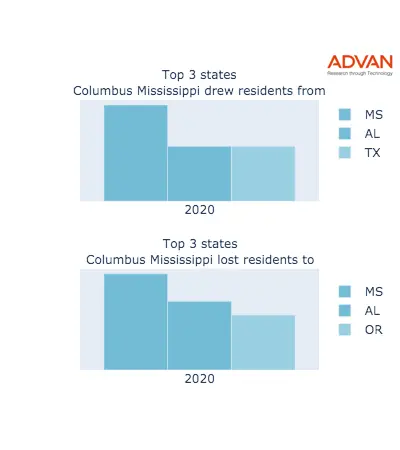 Columbus states migration 2020