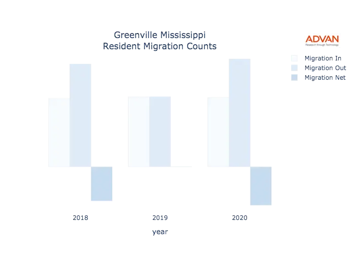Greenville migration counts chart
