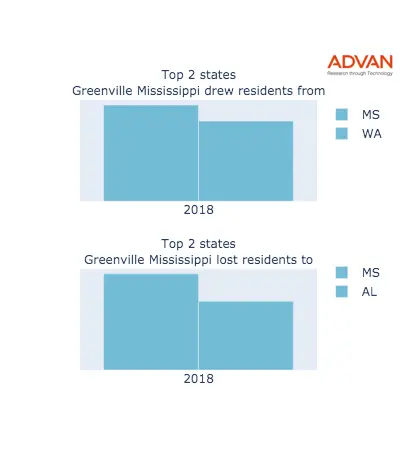 Greenville states migration 2018