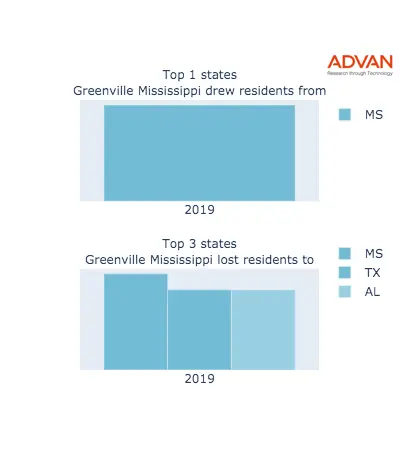 Greenville states migration 2019