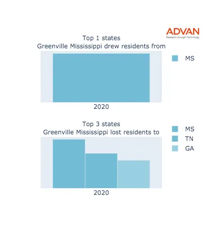 Greenville states migration 2020