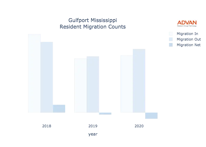 Gulfport migration counts chart