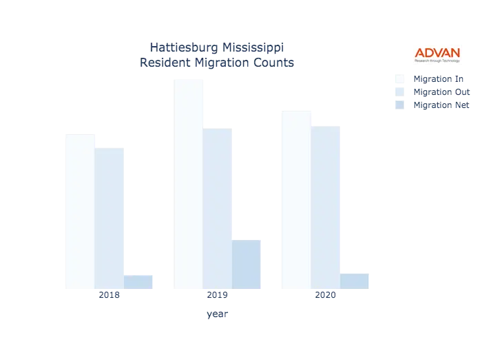 Hattiesburg migration counts chart