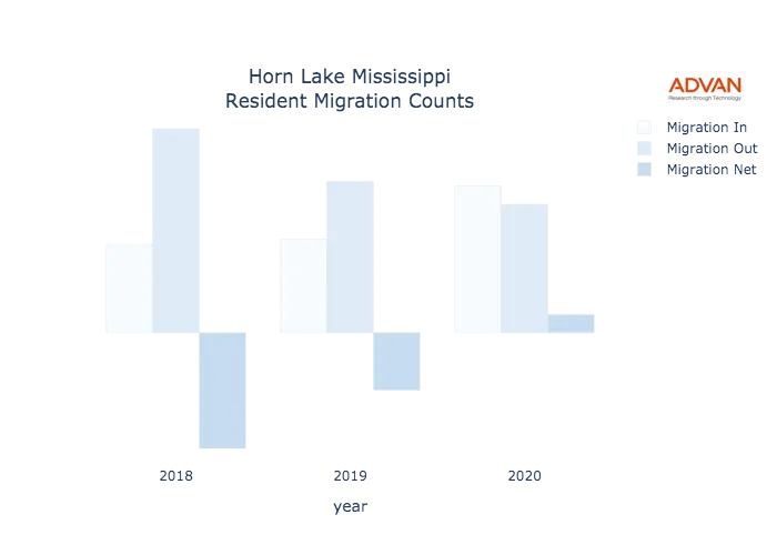 Horn Lake migration counts chart