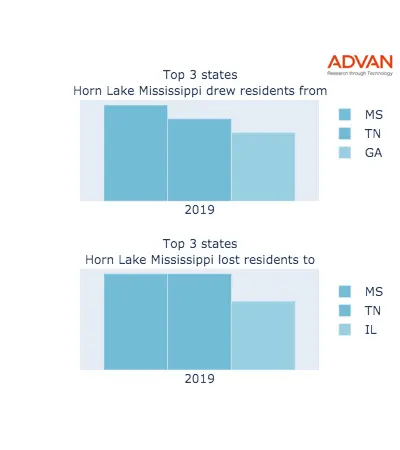 Horn Lake states migration 2019