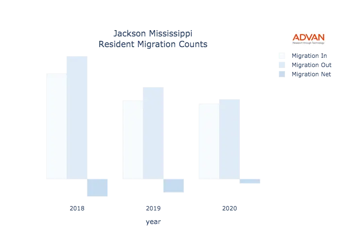 Jackson migration counts chart