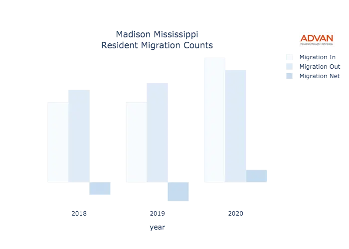 Madison migration counts chart
