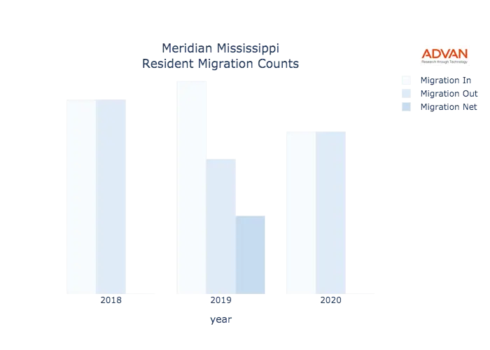 Meridian migration counts chart