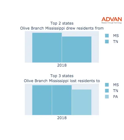 Olive Branch states migration 2018