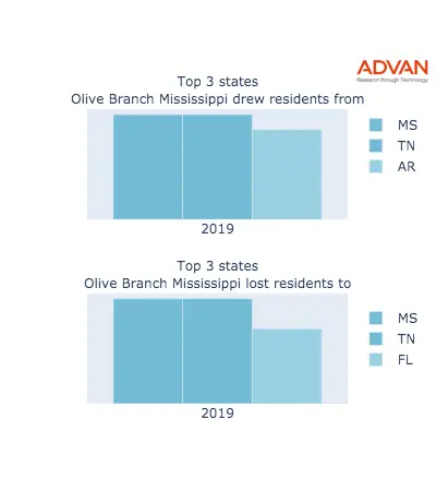 Olive Branch states migration 2019