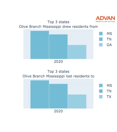 Olive Branch states migration 2020