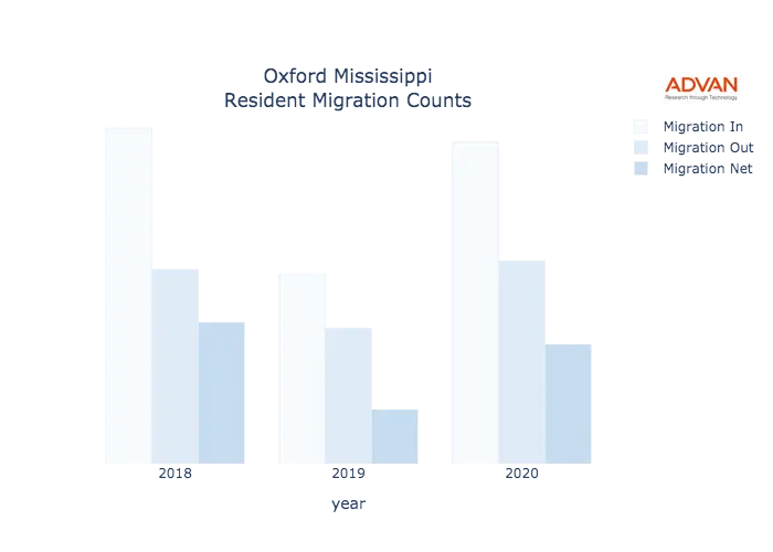 Oxford migration counts chart