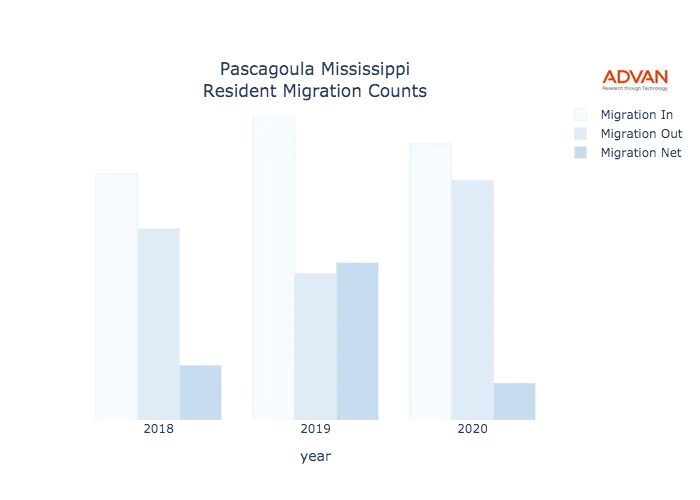 Pascagoula migration counts chart