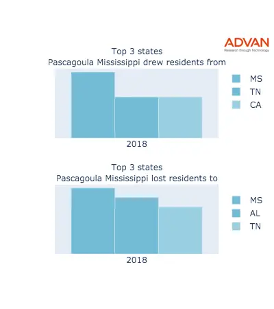 Pascagoula states migration 2018