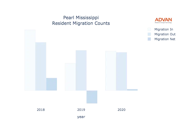 Pearl migration counts chart