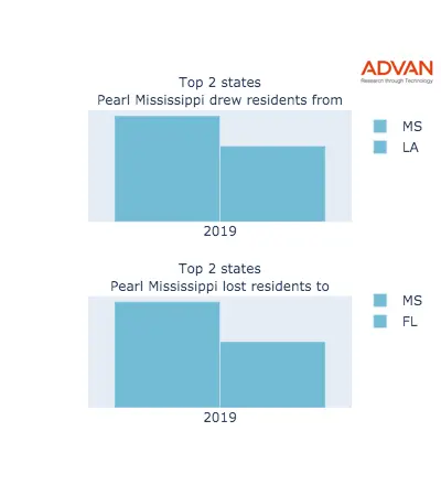 Pearl states migration 2019