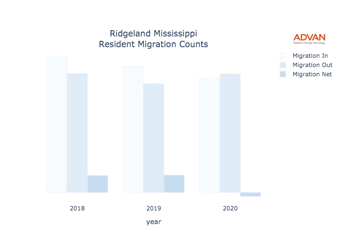 Ridgeland migration counts chart