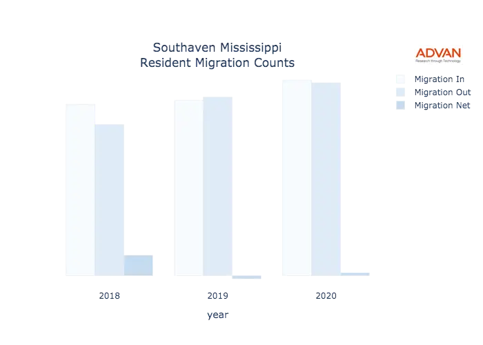 Southaven migration counts chart