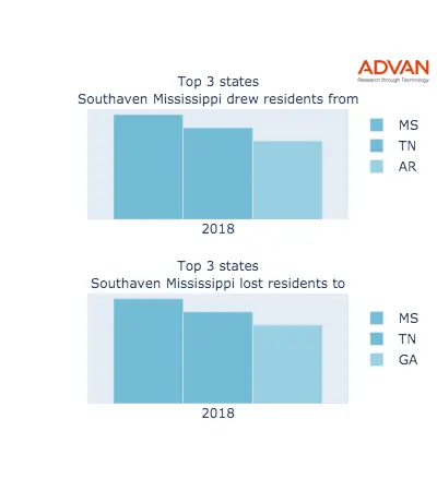 Southaven states migration 2018