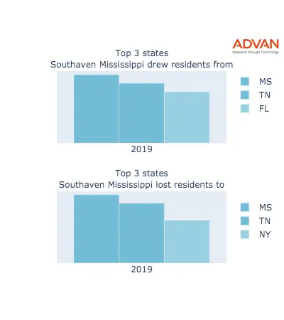 Southaven states migration 2019