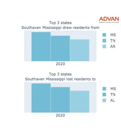 Southaven states migration 2020