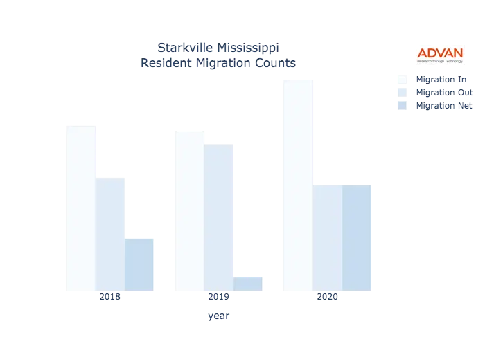 Starkville migration counts chart