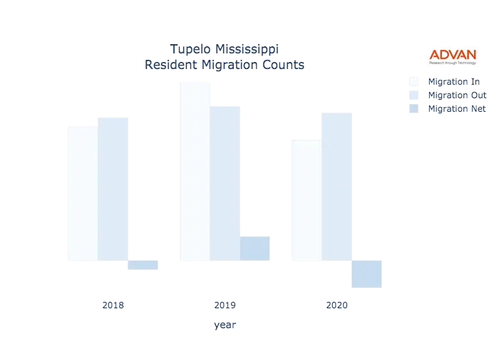 Tupelo migration counts chart