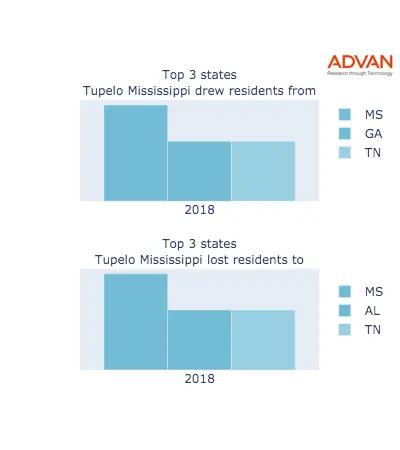 Tupelo states migration 2018