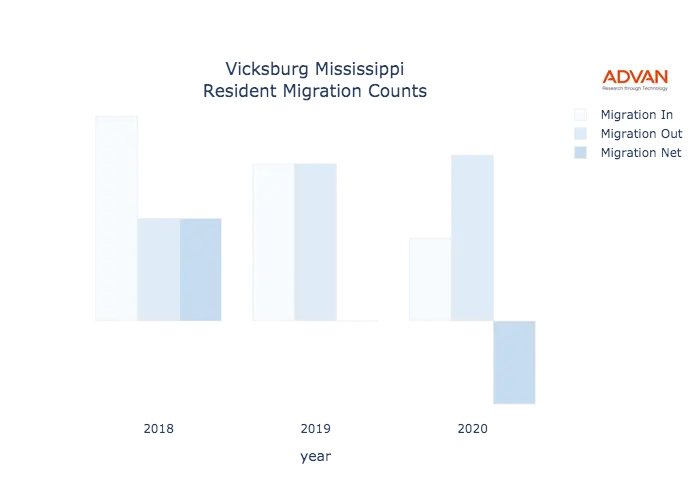 Vicksburg migration counts chart