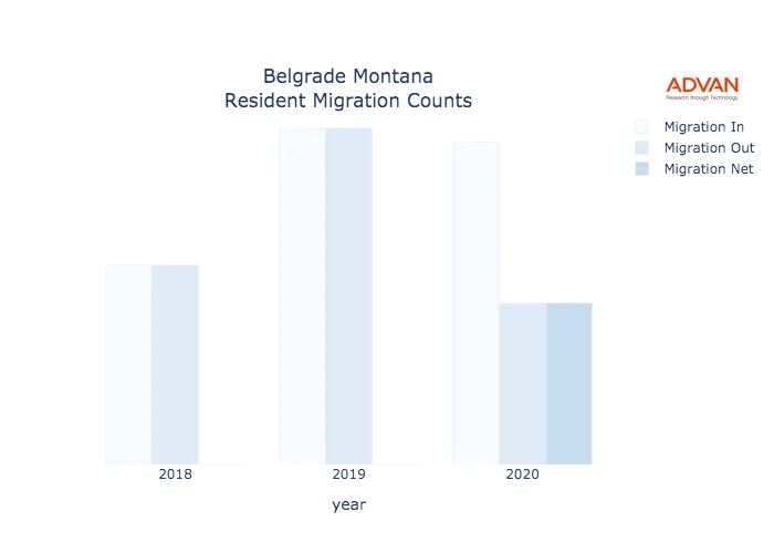 Belgrade migration counts chart