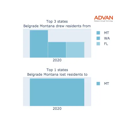 Belgrade states migration 2020