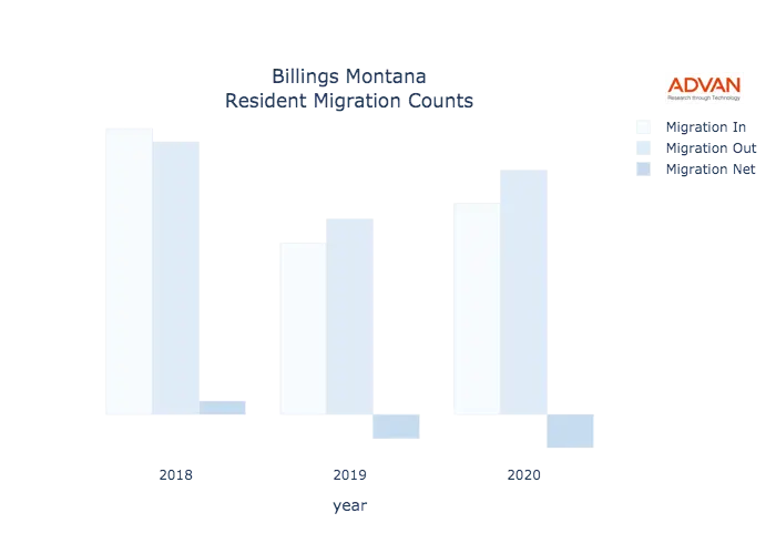 Billings migration counts chart